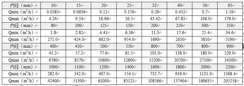 熱水計量表流量對照表